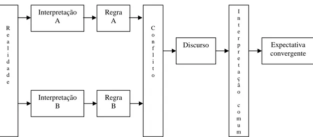 FIGURA 5 – A dependência dos discursos na convergência de expectativas 