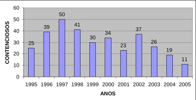 FIGURA 6 – Número de contenciosos no Órgão de Solução de Controvérsias (1995-2005) 