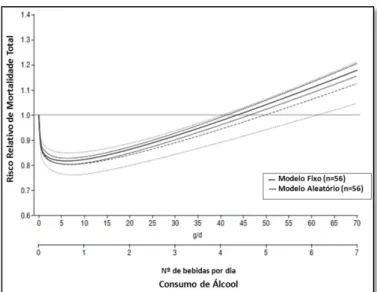 Figura  4  –  Gráfico  representativo  da  relação  entre  o  consumo  de  álcool e a mortalidade (Kloner &amp; Rezkalla, 2007)