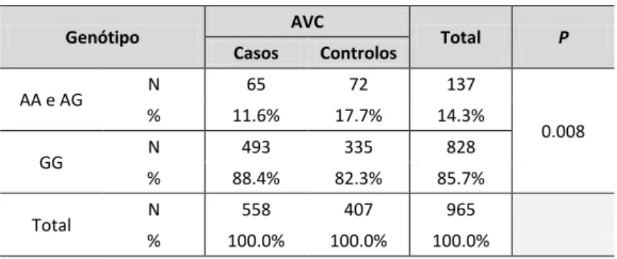 Tabela 7 ilustra a análise preliminar de associação entre o genótipo e o AVC, enquanto as Tabela 8 e Tabela 9  mostram  os  resultados  da  análise  preliminar  de  associação  entre  o  genótipo  e  o  consumo  de  álcool  e  o  consumo de álcool e o AVC,