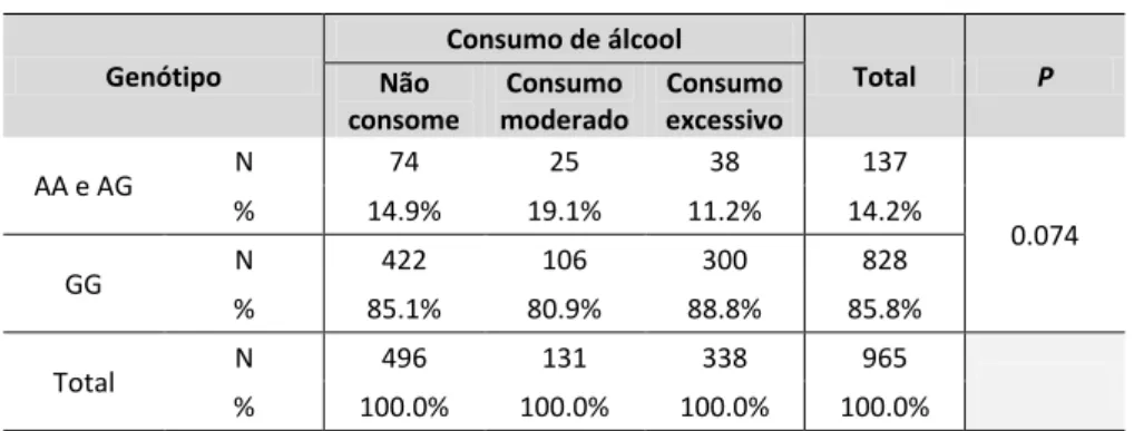 Tabela 9 – Análise de associação entre o consumo de álcool e o AVC 