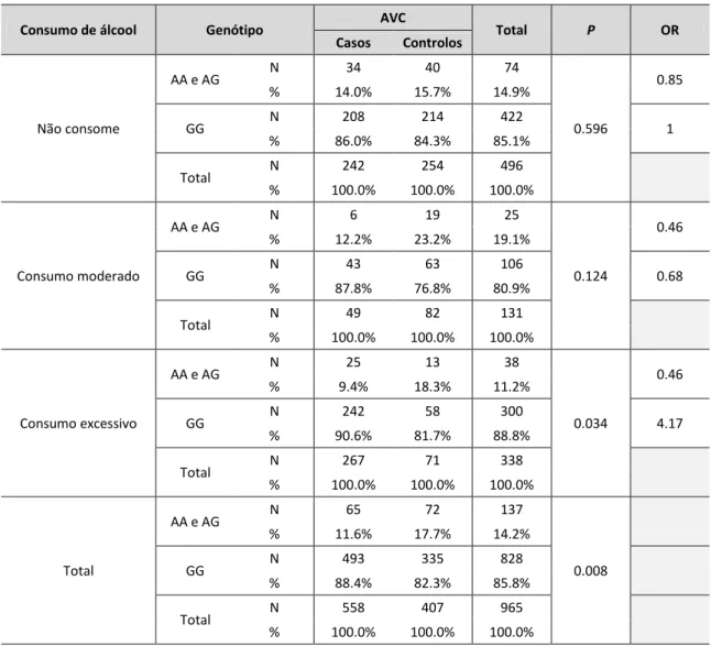 Tabela 11 – Efeito modificador do consumo de álcool sobre a associação entre o genótipo e o AVC 