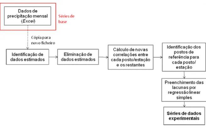 Figura 3 – Fluxograma do processo de obtenção de séries experimentais 