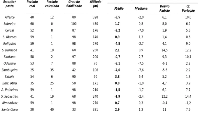 Tabela  2  –  Sintetização  da  informação  estatística  por  posto/estação,  nos  períodos  1931/32-1990/91  e  1946/47-2005/06