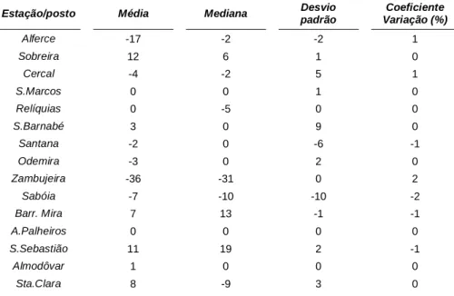 Tabela 3 -  Diferença de valores entre o conjunto de dados experimental e o conjunto de dados de base, por  parâmetro estatístico (1931/32-2005/06) 