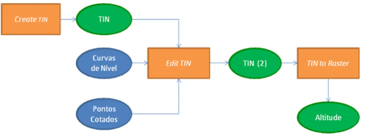 Figura 10 – Procedimento de criação do modelo digital de terreno 