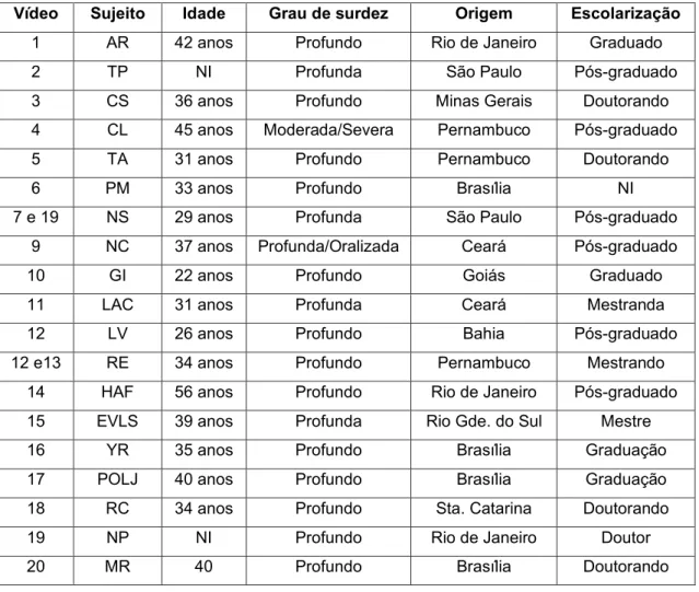 Tabela 2 – Dados sociolinguísticos dos participantes da pesquisa