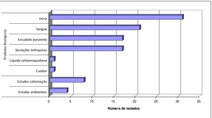 Figura  5.  Proveniência  dos  isolados  hospitalares  de  K.  pneumoniae:  produtos  biológicos,  estudos  de  colonização e ambientais