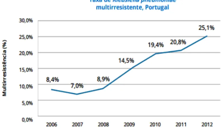 Figura 2. Percentagem de isolados invasivos de Klebsiella pneumoniae com multiresistência em Portugal  durante o período de 2006-2012