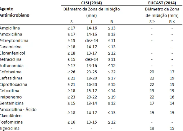 Tabela 2. Critérios de corte definidos pelo CLSI (2014) e EUCAST (2014) para testes de suscetibilidade  antimicrobiana por método de difusão de discos