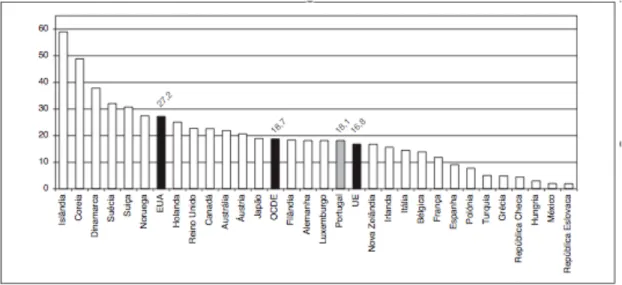 Figura 6 - Subscritores de Internet em rede fixas nos países da OCDE por 100 habitantes (Fonte: OCDE (2003) in O Comércio  electrónico em Portugal) 