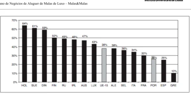 Figura 7 - Acesso à internet a partir de casa entre os Estados- Membros da UE - % população (Fonte: Eurostat (2002); Flash  Eurobarometer nº.112 in O Comércio electrónico em Portugal) 