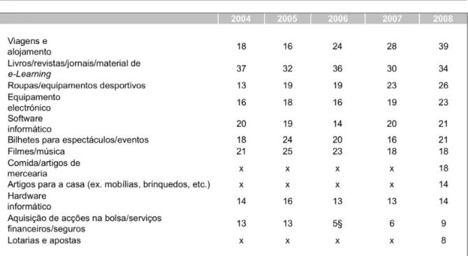 Figura 12 - Produtos encomendados através da internet entre 2004 e 2008  em %. (Fonte: INE/UMIC A Sociedade da Informação  em Portugal - 2008) 