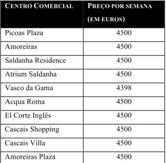 Tabela 4 – Orçamento acções nos centros comerciais 