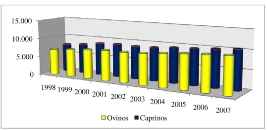 Gráfico 3: Evolução do rebanho caprino e ovino na região Nordeste (nº cabeças) 