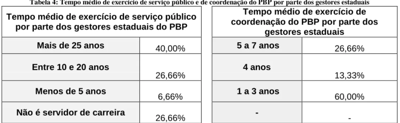 Tabela 4: Tempo médio de exercício de serviço público e de coordenação do PBP por parte dos gestores estaduais Tempo médio de exercício de serviço público 