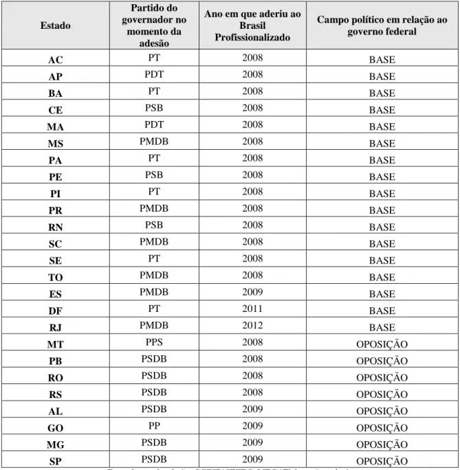 Tabela 5 – Demonstrativo de adesão de estados e partidos ao Programa Brasil Profissionalizado  Estado  Partido do  governador no  momento da  adesão 