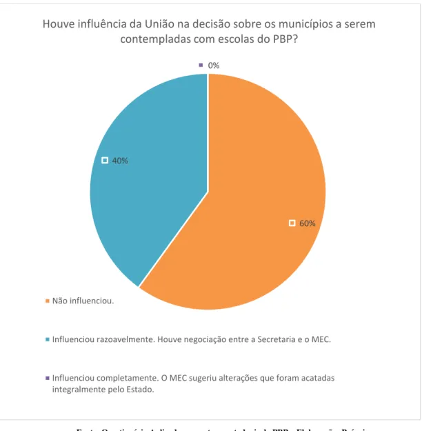 Gráfico 5 – Influência da União na decisão sobre os municípios a serem contemplados com escolas do PBP 