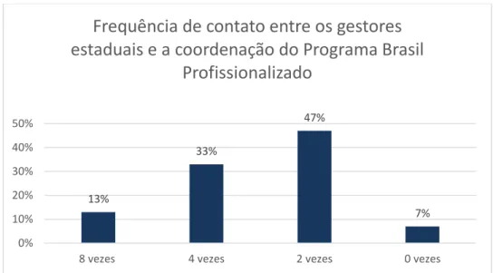 Gráfico 7 – Frequência de contato entre os gestores estaduais e a coordenação do PBP 