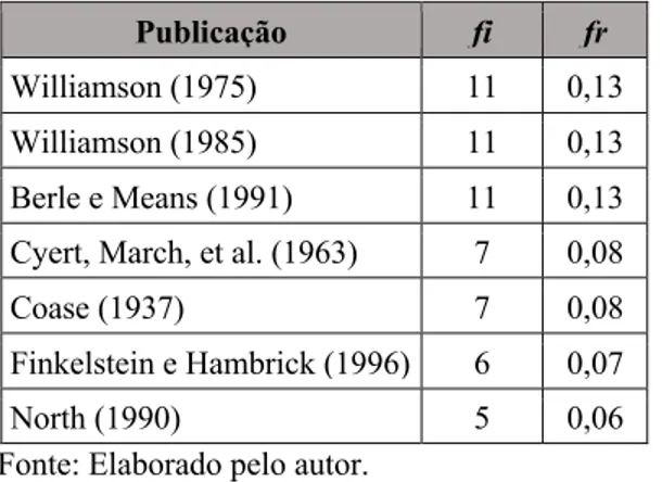 Tabela 2: Livros mais citados nos 83 periódicos nacionais e internacionais pesquisados 