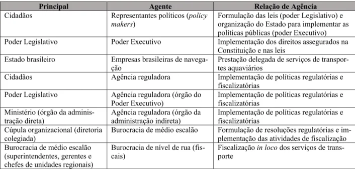 Figura 3. Descentralização de entidades do setor e poder normativo da Agência 