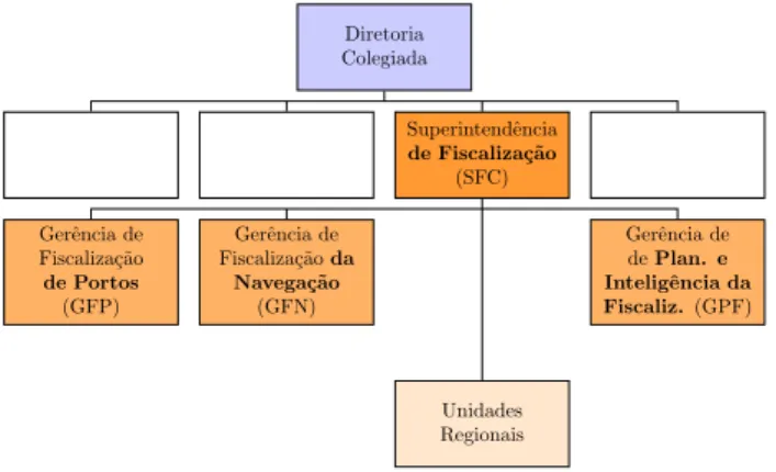 Figura 6. Desconcentração administrativa da Superintendência de fiscalização 