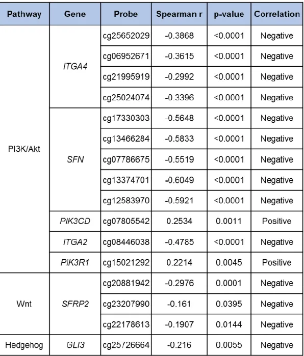Table 4 –  Correlation between DNA methylation and gene expression levels in the TCGA pancreatic  cancer cohort