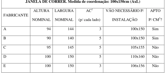 Tabela  1-3–  Avaliação  das  medidas  das  janelas  de  correr  100x150cm  produzidas  por  cinco  fabricantes distintos