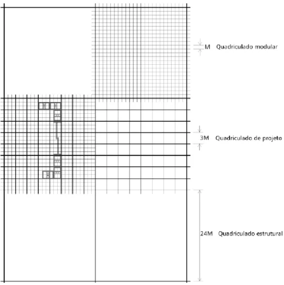 Figura 2.10 – Quadrículos modulares M, 3M e 24M. Fonte: GREVEN e BAUDALF, 2007, p 41.  