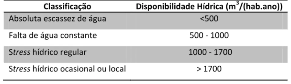 Tabela 2.2 - Classificação dos países de acordo com a sua disponibilidade hídrica  Classificação  Disponibilidade Hídrica (m 3 /(hab.ano)) 