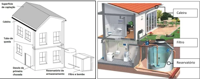 Figura 3.1 - Representações de um SAAP aplicado a habitações 