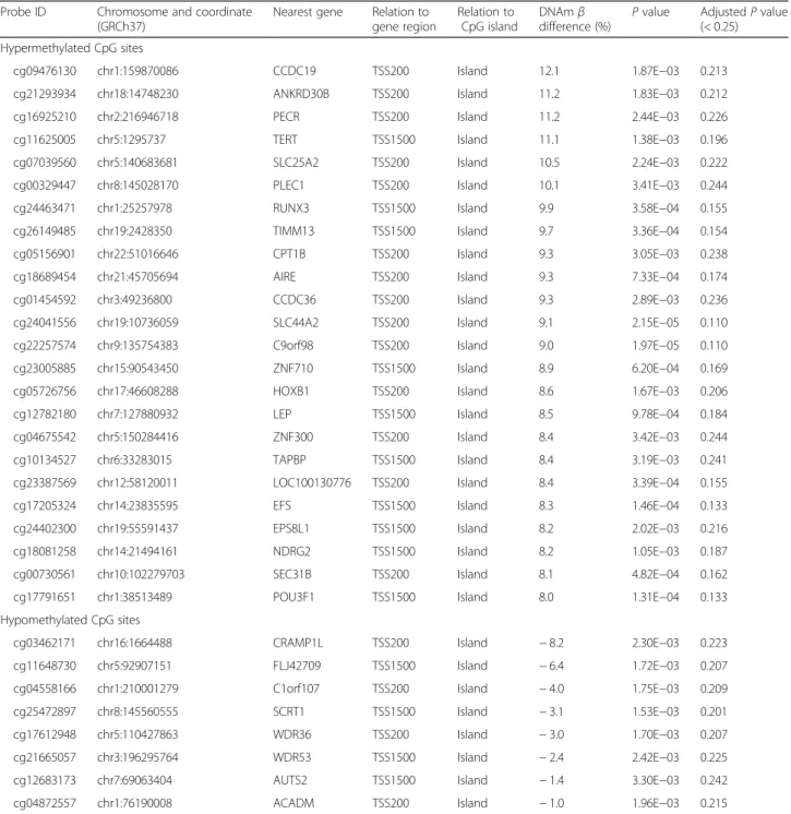 Table S2) or their relation to CpG islands (Fig. 2g, Additional file 5: Table S3) using χ 2 test