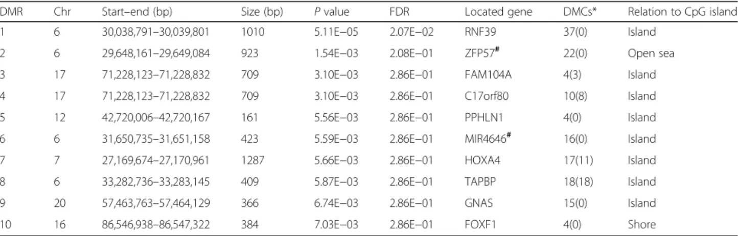 Table 4 Genes hypermethylated in promoters with significantly decreased gene expression