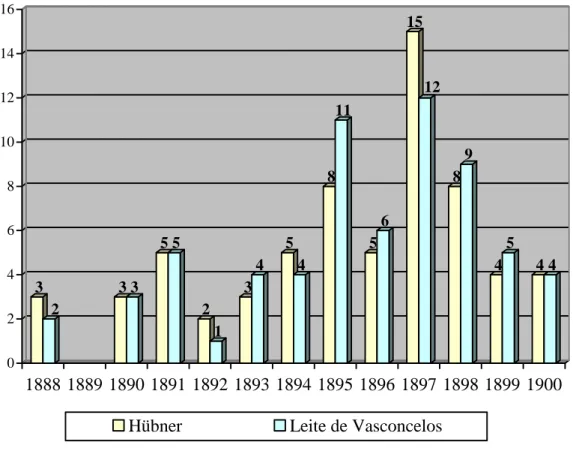 Gráfico 2: Volume de Correspondência por Ano