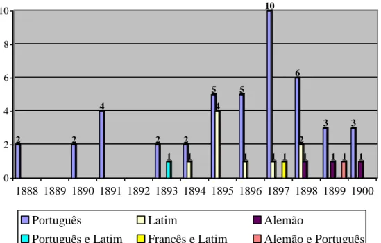 Gráfico 7: Línguas de Redacção das Cartas de Leite de Vasconcelos por Ano 