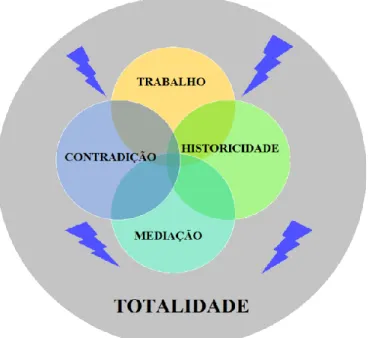 Figura 3 – Movimento das categorias metodológicas. 