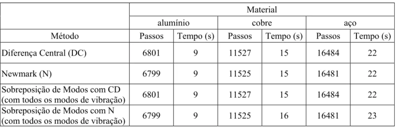 Tab. 1: Resultados obtidos para atingir uma distância menor que 3% da inicial utilizando  diferentes métodos de integração e materiais virtuais