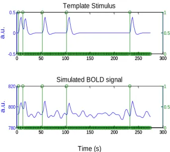 Fig. 8- BOLD signal created by the convolution of the HRF with a spike train containing the timing of each event (Top) and  its addition to the BOLD signal already presented in the real data (Bottom)