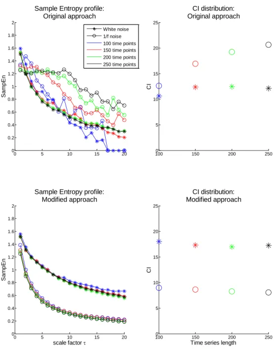 Fig. 21- Left: Sample entropy profile (computed with m=3 and r=0.4) over scale for original time series of white (asterisk)  and 1/f (circle) noises with lengths in the range of 100 to 250 time points, in increments of 50, using the original (Top) and  the