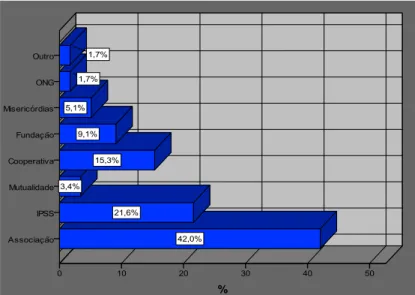 Gráfico 4 - Composição dos inquiridos por Forma Jurídica 