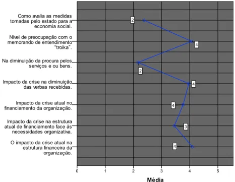 Gráfico 10 - Impacto da crise atual na estrutura organizativa e nos projetos 