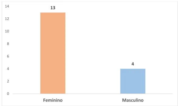 Gráfico 1 - Género dos alunos da Turma de Controlo da FADEUP 13402468101214FemininoMasculino