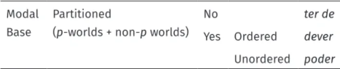 Table 1: Epistemic modal verbs in Portuguese and Modal Base.