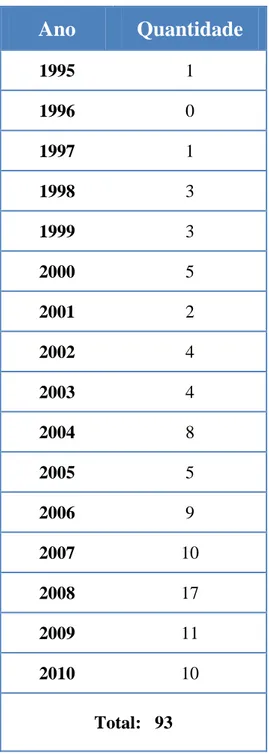 Tabela 6: Quantidade de coproduções internacionais realizadas com o Brasil por ano  Ano  Quantidade  1995  1  1996  0  1997  1  1998  3  1999  3  2000  5  2001  2  2002  4  2003  4  2004  8  2005  5  2006  9  2007  10  2008  17  2009  11  2010  10  Total: 
