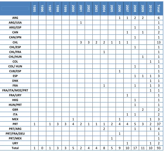 Tabela 7: Quantidade de coproduções internacionais brasileiras realizadas por país*  199 5  1996  1997  1998  1999  2000  2001  2002  2003  2004  2005  2006  2007  2008  2009  2010  Tota l  ARG                        1  1  2  2    6  ARG/USA              1