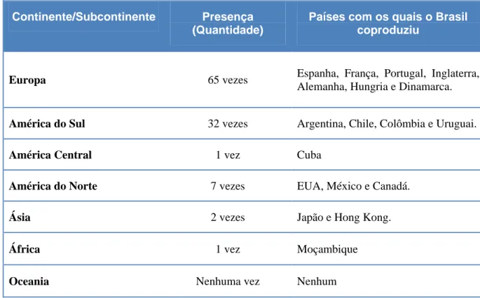 Tabela 8 : Quantidade de coproduções internacionais brasileiras realizadas por  continente (1995-2010)* 