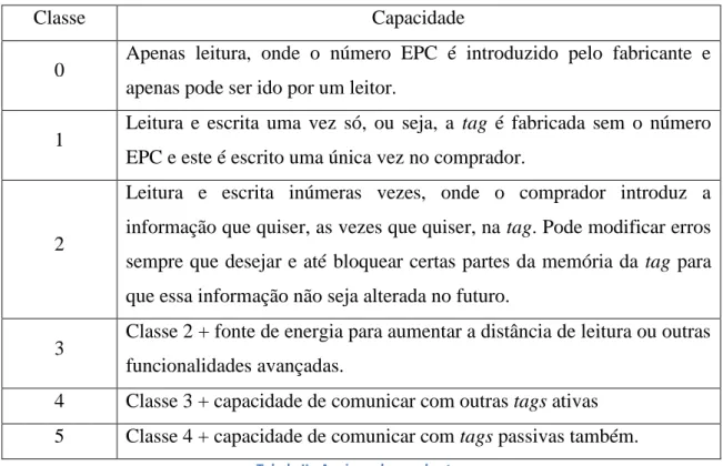 Tabela II - As cinco classes das tags 