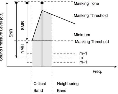 Figura 2.5: Efeito de espalhamento do mascaramento observado para um tom (Ref. (29))