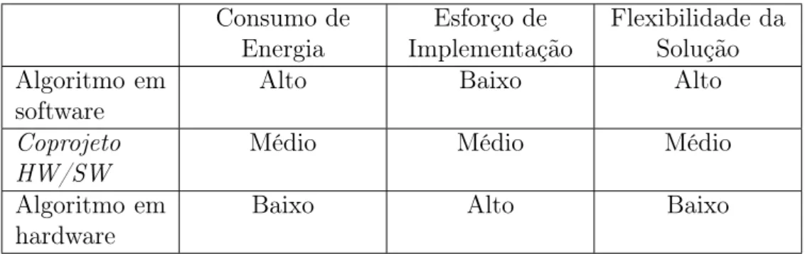 Tabela 2.5: Configuração de canais - MPEG-4 Consumo de Energia Esforço de Implementação Flexibilidade daSolução Algoritmo em software