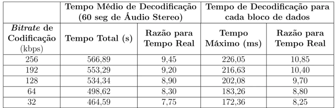 Tabela 3.5: Performance do Decodificador em Software para bitrates variados Tempo Médio de Decodificação